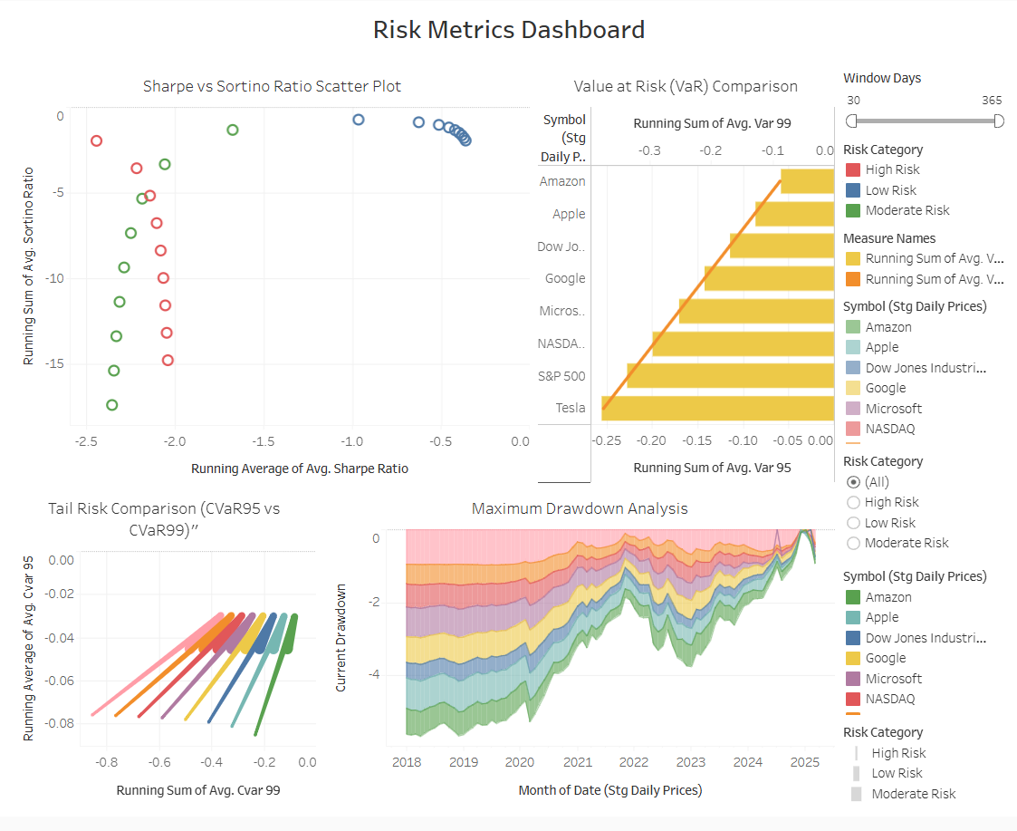 Financial Dashboard & Analytics