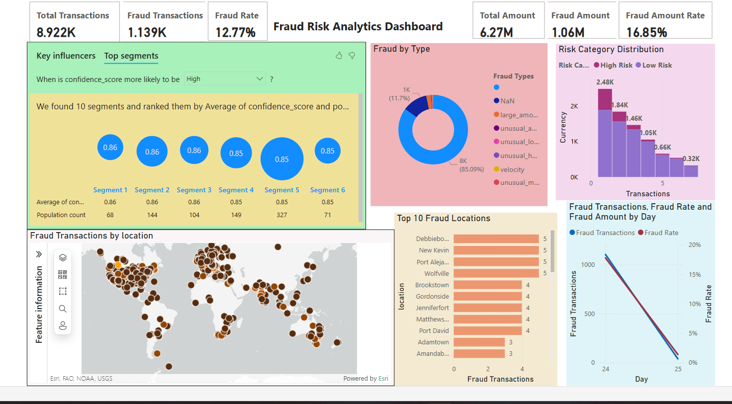 Fraud Analytics Detection System