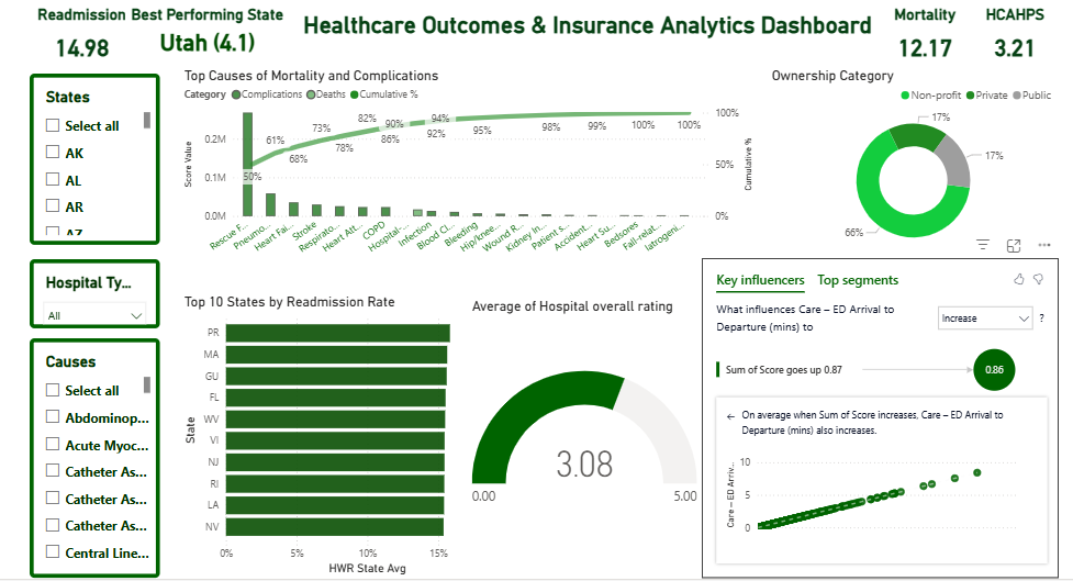 Healthcare Dashboard Analytics