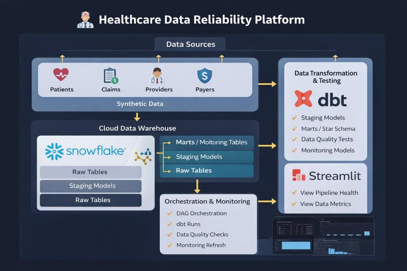 Healthcare Data Reliability Platform