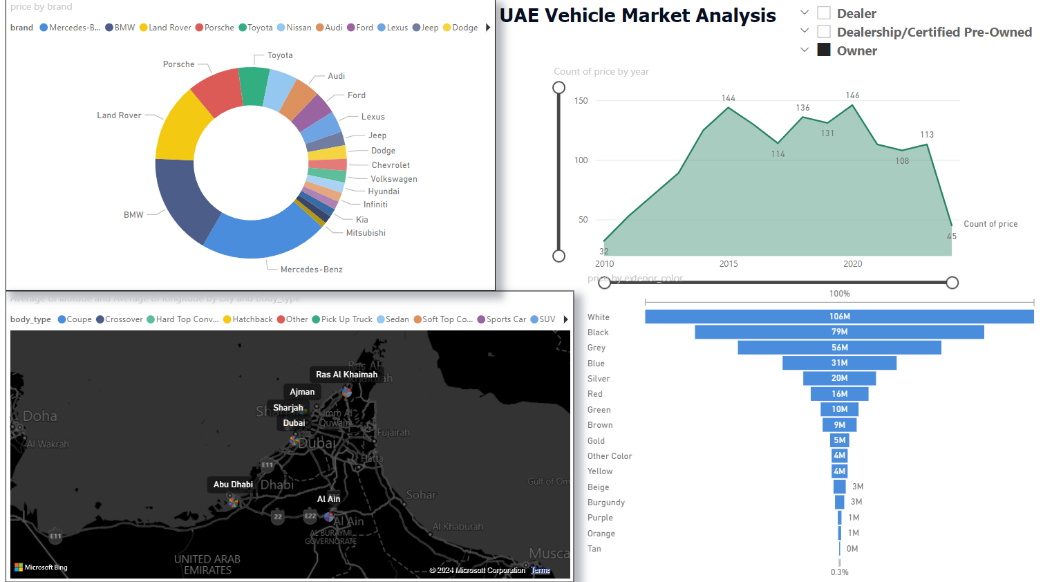 UAE Vehicle Analysis Dashboard